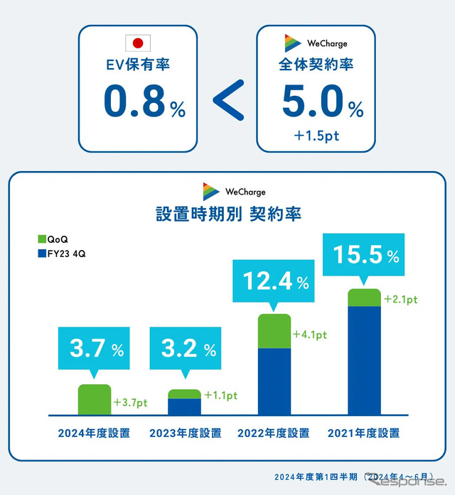 基礎充電インフラ（個別設置型）の契約率