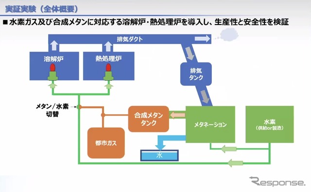 実証実験の全体概要