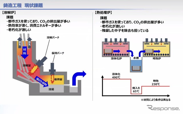 鋳造工程における現在の課題