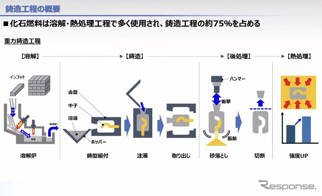 鋳造工程の概要