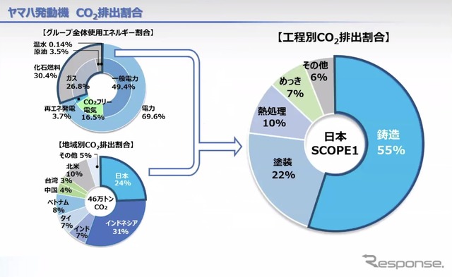 ヤマハ発動機のCO2排出割合