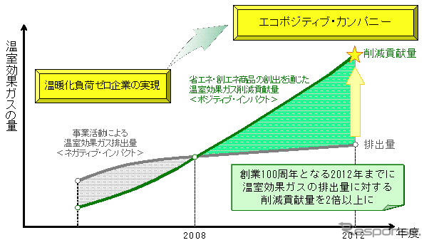 シャープ、「地球温暖化負荷ゼロ企業」に