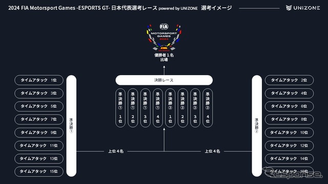 2024 FIA Motorsport Games -ESPORTS GT- 日本代表選考レース powered by UNIZONE選考イメージ