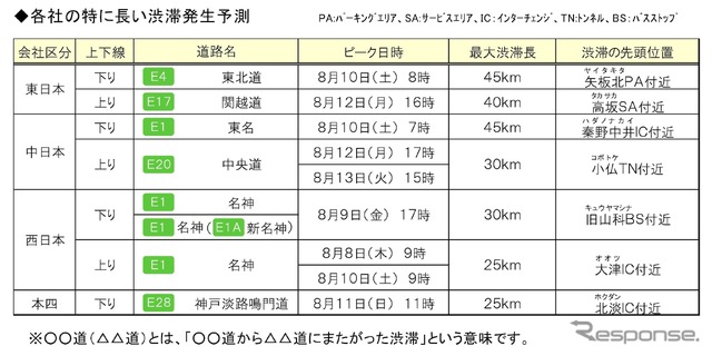 特に長い渋滞発生予測