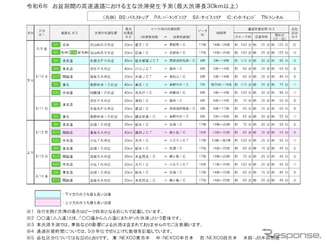 お盆期間の高速道路における主な渋滞発生予測(最大渋滞長30km以上)