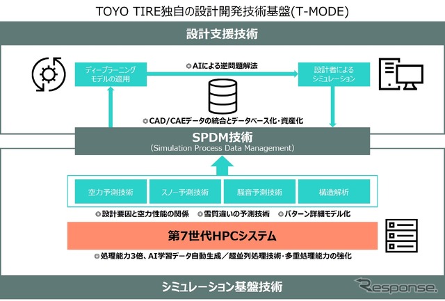 トーヨータイヤが独自のタイヤ設計基盤技術「T-MODE」のさらなる高度化を実現