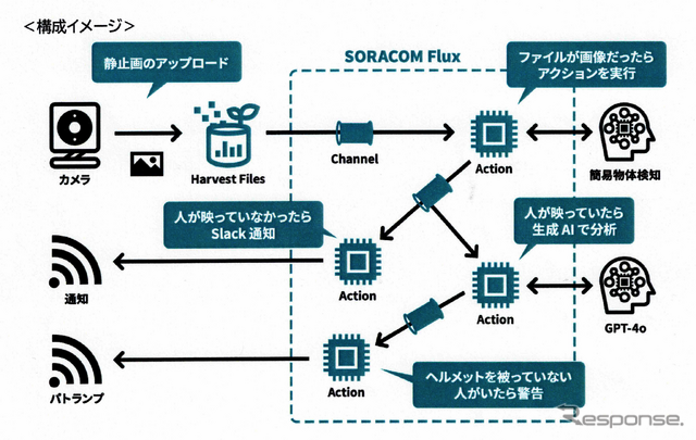 SORACOM FluXの処理イメージ