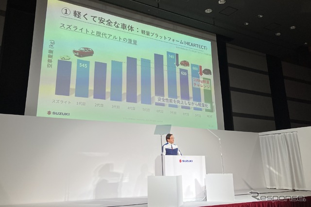 スズキ技術戦略説明会。軽自動車の『アルト』では、現行の約680kgから100kg程度の削減を目指すという。