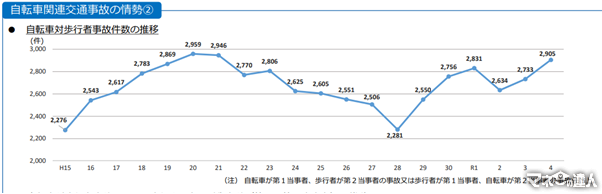 【11月から】自転車のながら運転、酒気帯び運転に罰則&罰金　危険行為には1年以下の懲役または30万円以下の罰金も