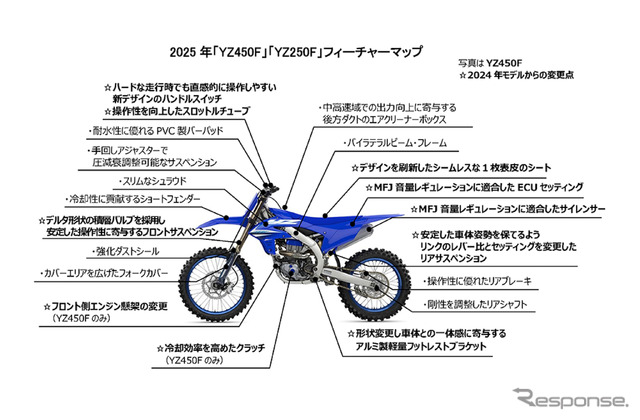 ヤマハ YZ450F/YZ250Fのフィーチャーマップ