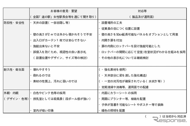 ユーザーからの意見・要望と対応（改良）