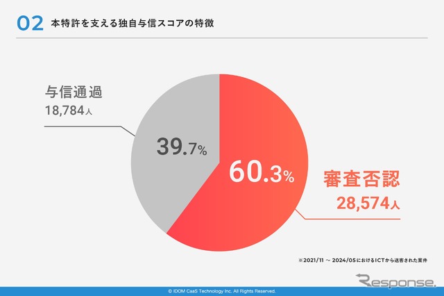 独自与信スコアの特徴