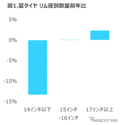 夏タイヤ リム径別数量前年比