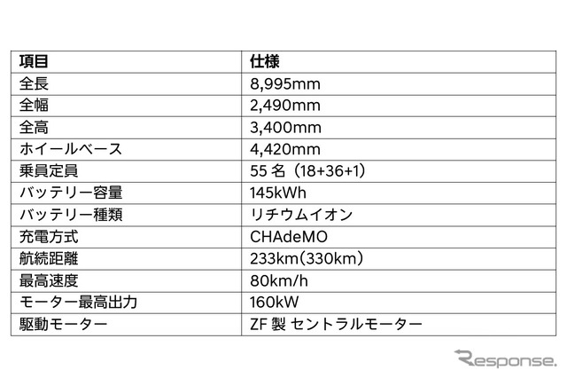 航続は自社基準（定速60km/ｈ）による測定。（）内は自社基準（定速30km/h）による参考値