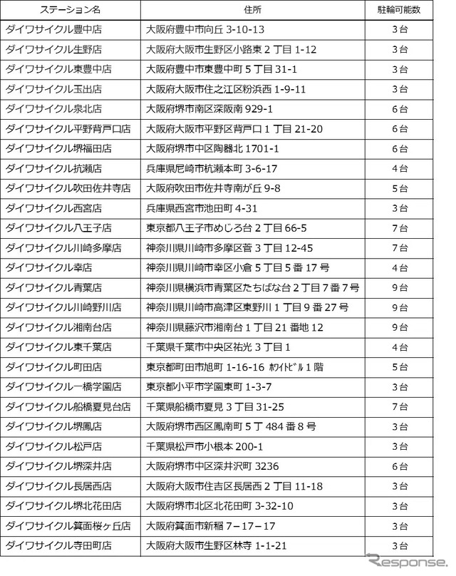 ステーション設置店舗一覧