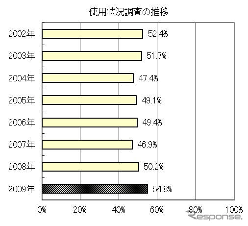 チャイルドシート、正しい取付けは36.6％…JAF