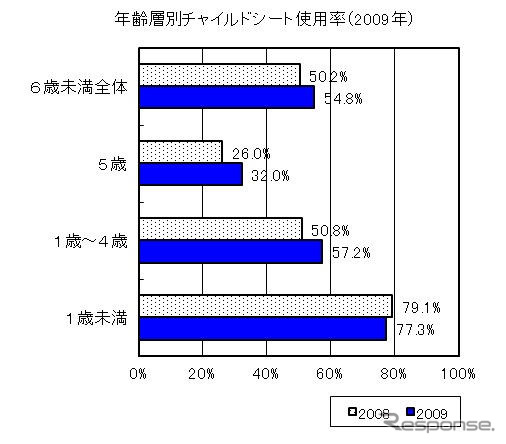 チャイルドシート、正しい取付けは36.6％…JAF