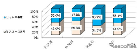 チャイルドシート、正しい取付けは36.6％…JAF