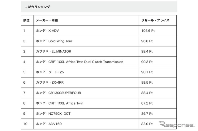 「リセール・プライスの高いバイク」上位10車種