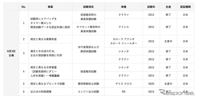 事案の対象一覧：6月3日公表