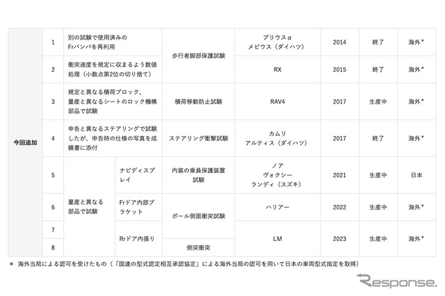 事案の対象一覧：今回追加