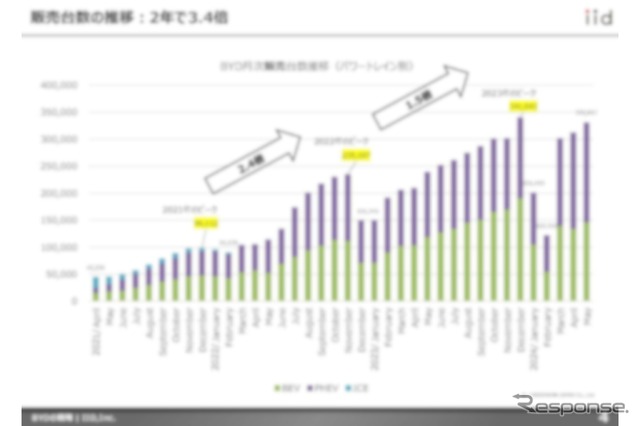 【調査レポート】BYDの戦略2024～世界最大のEVメーカー～