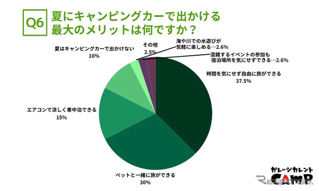 夏にキャンピングカーで出かける最大のメリットは何ですか?