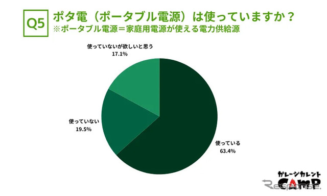 ポータブル電源は使っていますか?