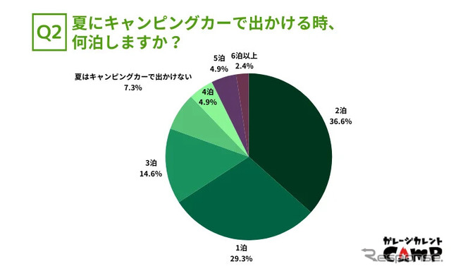 夏にキャンピングカーで出かける時、何泊しますか?