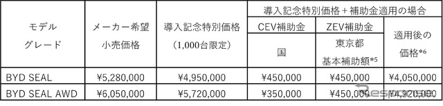 東京都で購入、登録した場合の価格