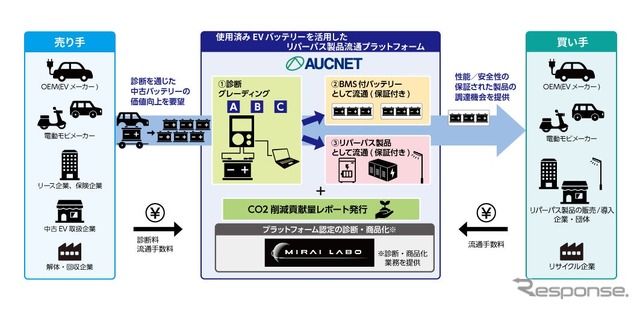 リパーパス製品流通プラットフォーム