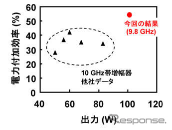 富士通研究所、高出力増幅器を開発…電波到達距離2倍