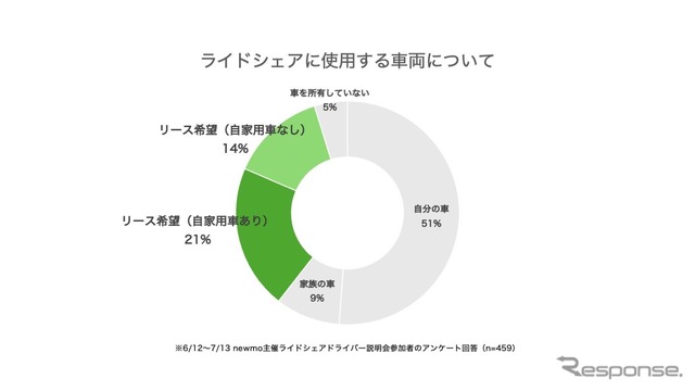 ライドシェアドライバー説明会に参加した人のアンケート回答