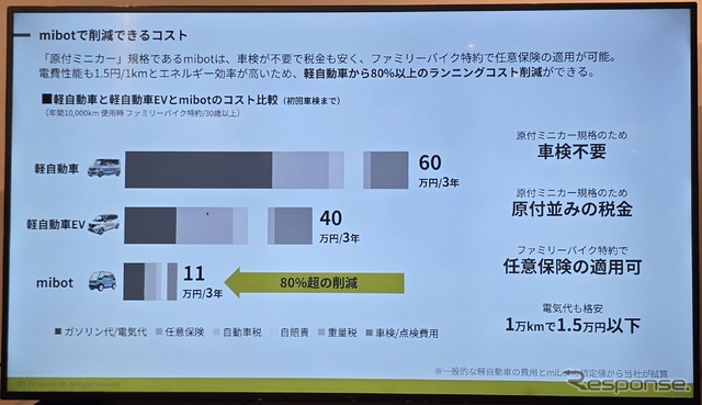 mibotは原付ミニカー規格であるため、車検も車庫証明も不要。軽EVよりランニングコストで遙かに優れる。
