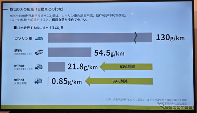 mibotの消費電力は非常に少なく、軽EVよりも環境負荷が少ない。