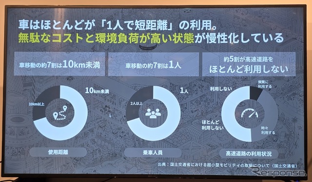 日本人のクルマ移動の7割は1人で移動しており、1人乗りモビリティには高い市場性があるという。
