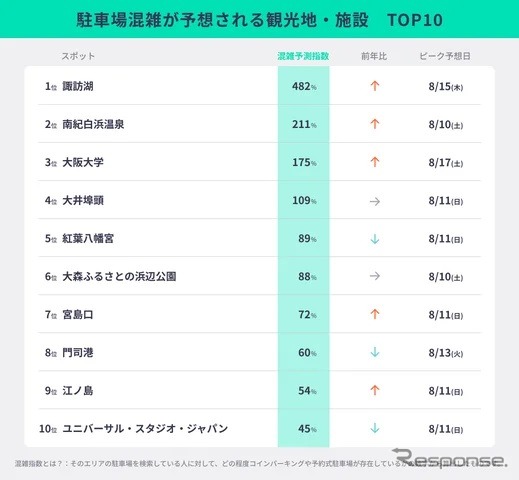 お盆期間の駐車場混雑予報
