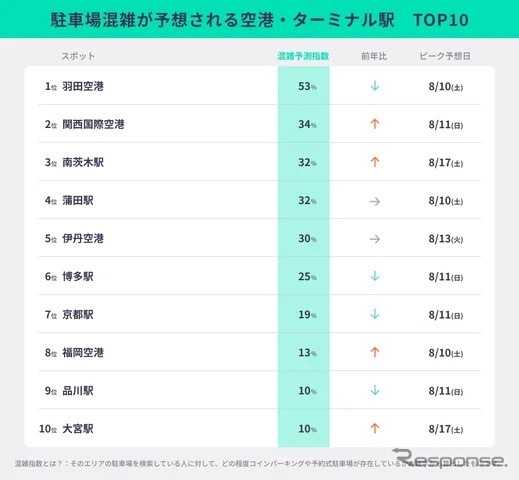 お盆期間の駐車場混雑予報