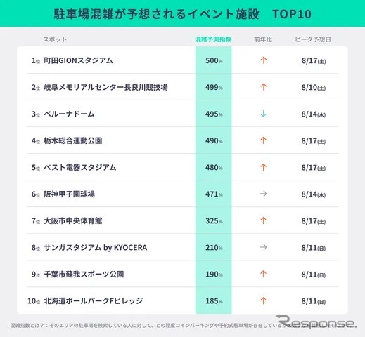 お盆期間の駐車場混雑予報