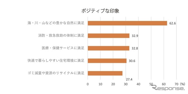 和歌山市に対する市民の意識