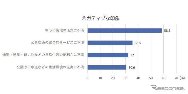 和歌山市に対する市民の意識