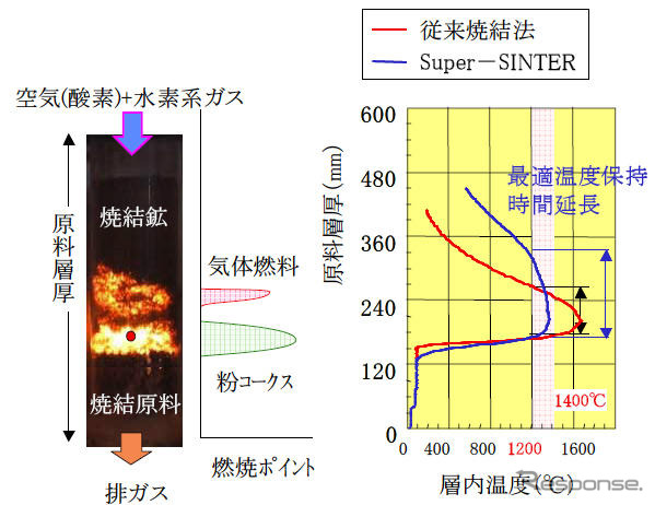 JFE、焼結鉱製造でCO2排出削減の新技術を開発