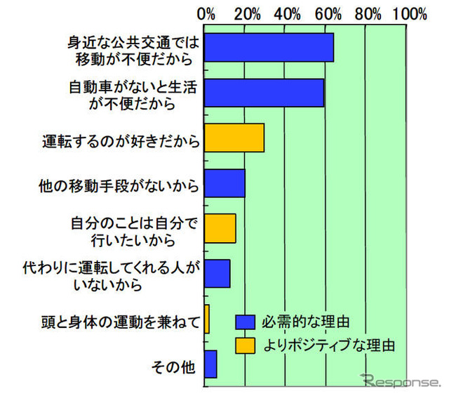 高齢社会と道路交通環境のあり方についての提言…自工会