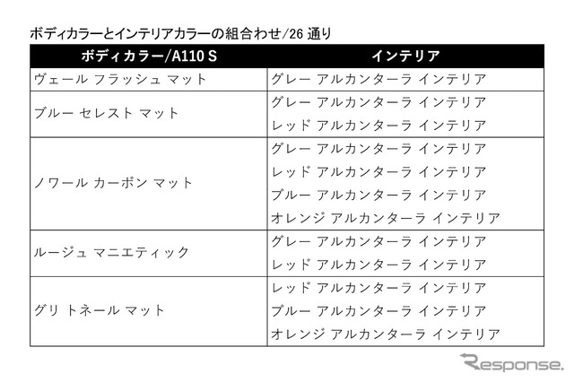 ボディカラーとインテリアカラーの組合わせ(これらの表に記載されている26通り以外の組み合わせはできない)