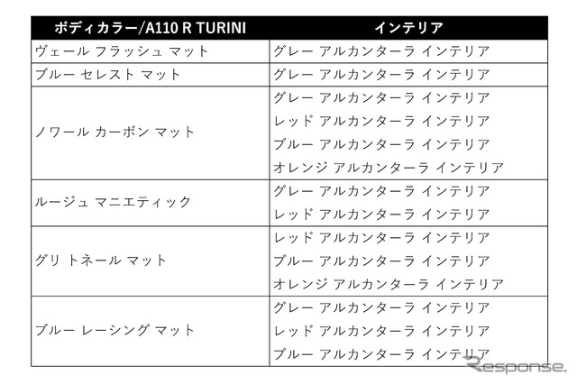 ボディカラーとインテリアカラーの組合わせ(これらの表に記載されている26通り以外の組み合わせはできない)