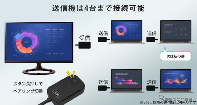 慶洋エンジニアリング、新型ワイヤレスHDMI送信機「AN-S135H」発売