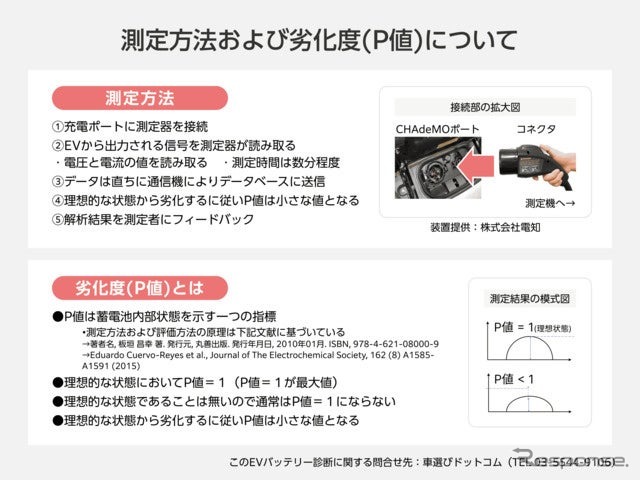 測定方法および劣化度（P値）について