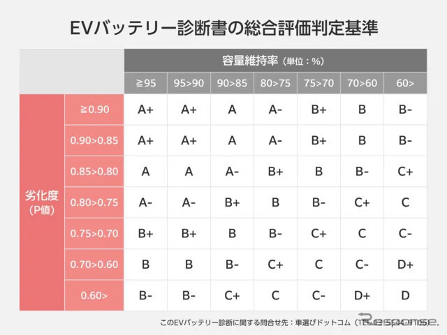 EVバッテリー診断書の総合判定基準