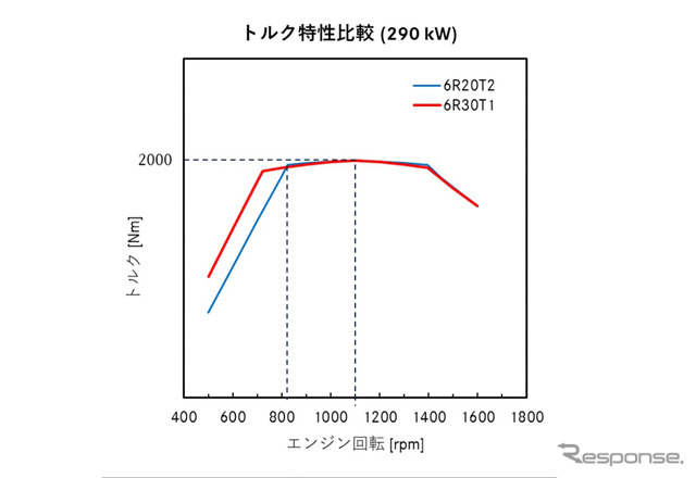 スーパーグレートの新旧トルク特性の違い