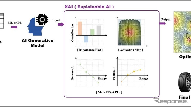 ネクセンタイヤの開発におけるAI導入イメージ